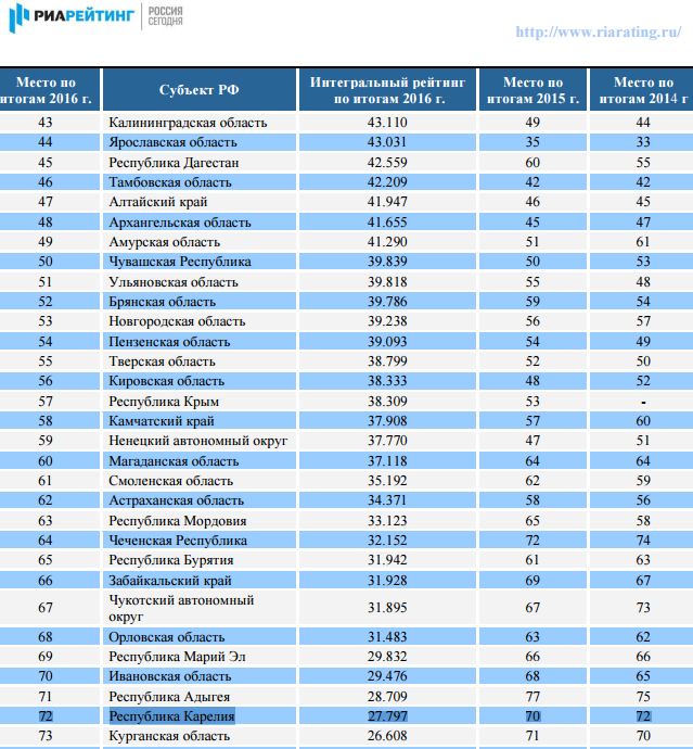 Социально экономического положения регионов. Рейтинг социально-экономического положения субъектов РФ. РИА рейтинг. Рейтинг социально-экономического положения субъектов РФ таблица. Социальный рейтинг.